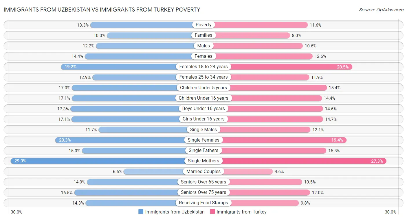 Immigrants from Uzbekistan vs Immigrants from Turkey Poverty
