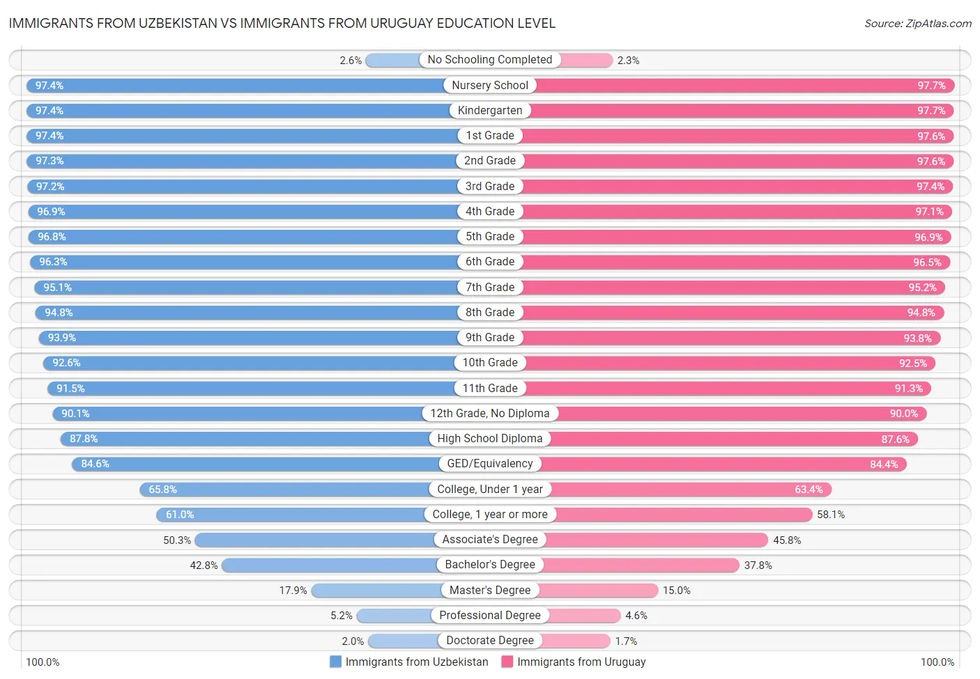 Immigrants from Uzbekistan vs Immigrants from Uruguay Education Level