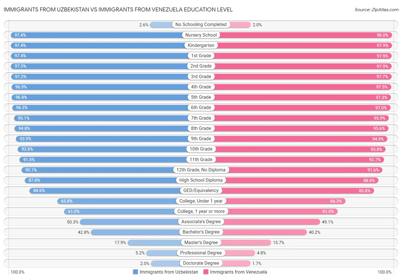 Immigrants from Uzbekistan vs Immigrants from Venezuela Education Level