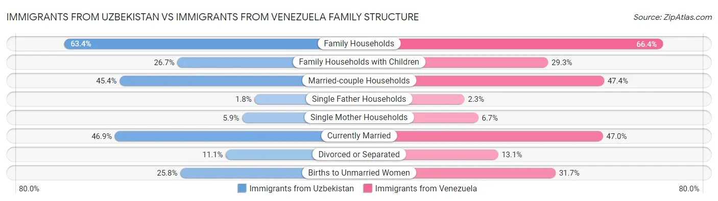 Immigrants from Uzbekistan vs Immigrants from Venezuela Family Structure