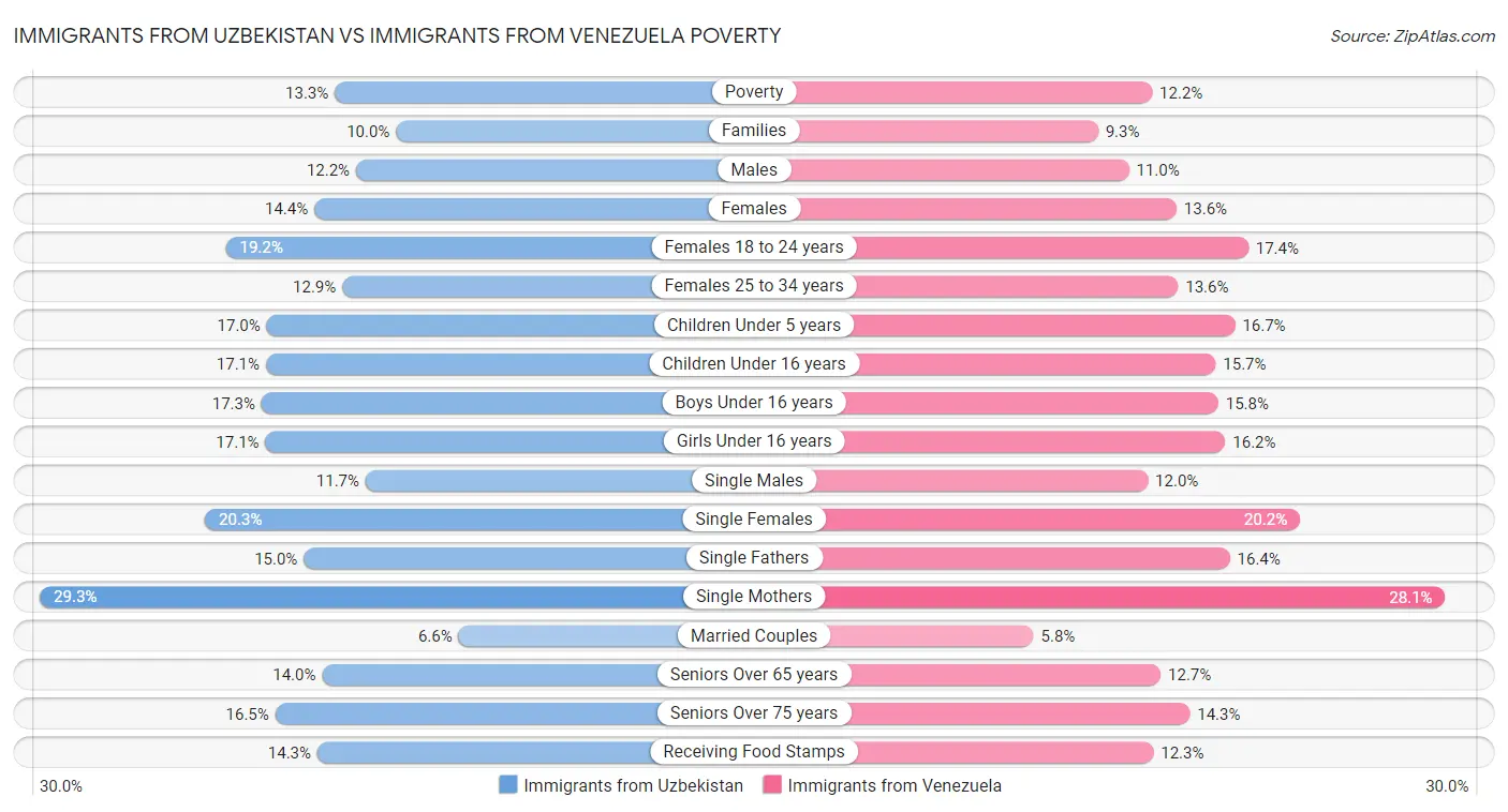 Immigrants from Uzbekistan vs Immigrants from Venezuela Poverty