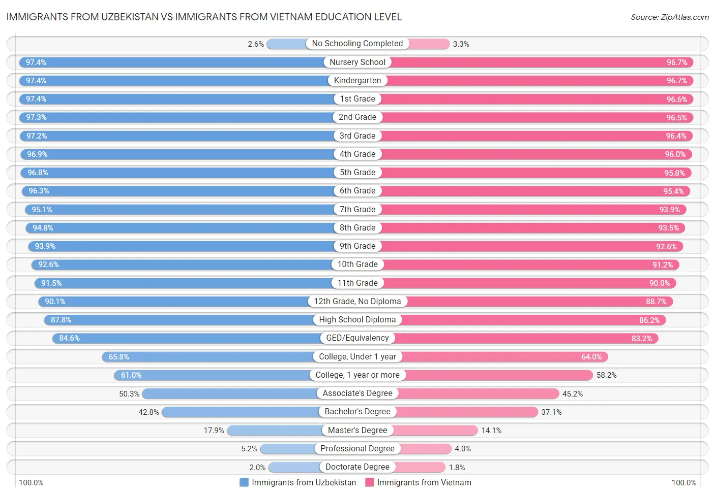 Immigrants from Uzbekistan vs Immigrants from Vietnam Education Level