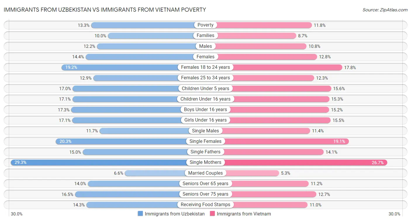 Immigrants from Uzbekistan vs Immigrants from Vietnam Poverty
