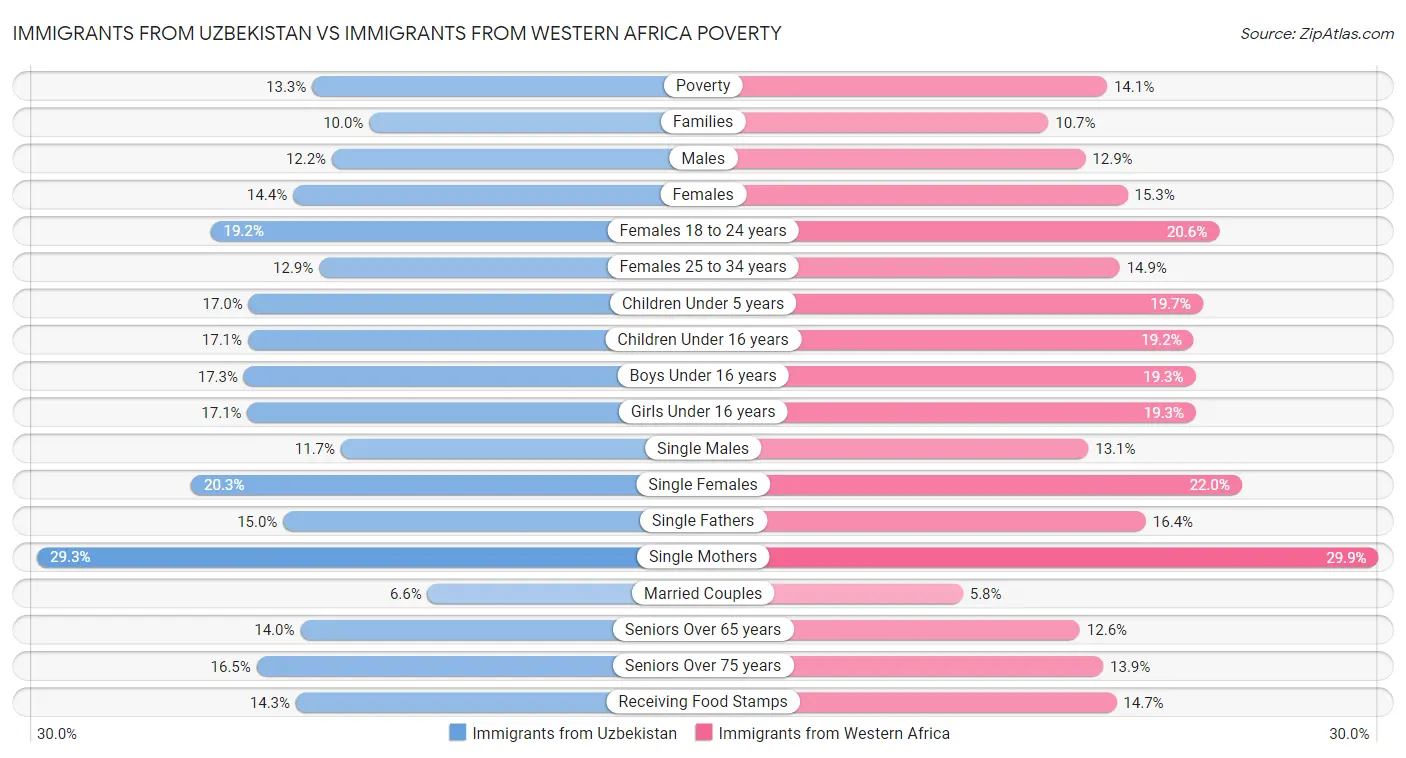 Immigrants from Uzbekistan vs Immigrants from Western Africa Poverty
