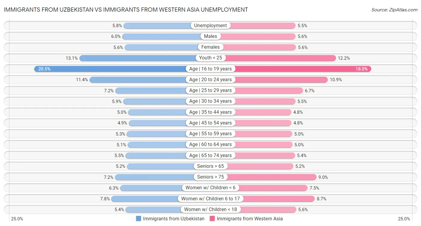 Immigrants from Uzbekistan vs Immigrants from Western Asia Unemployment