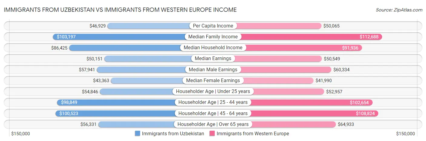 Immigrants from Uzbekistan vs Immigrants from Western Europe Income
