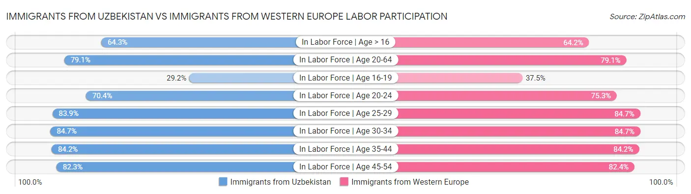 Immigrants from Uzbekistan vs Immigrants from Western Europe Labor Participation
