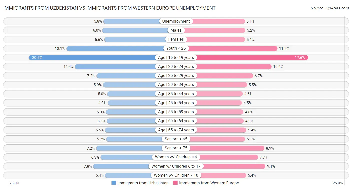 Immigrants from Uzbekistan vs Immigrants from Western Europe Unemployment