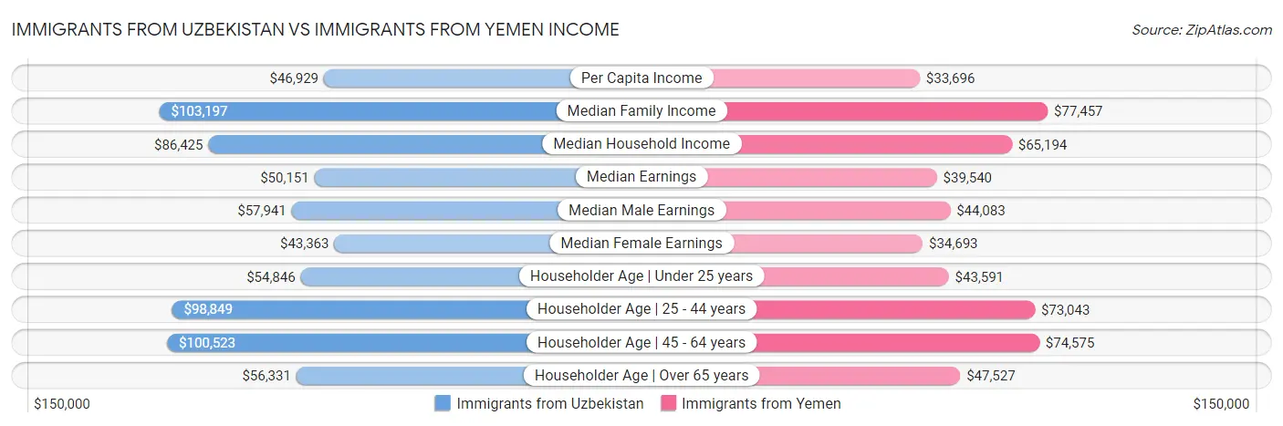 Immigrants from Uzbekistan vs Immigrants from Yemen Income