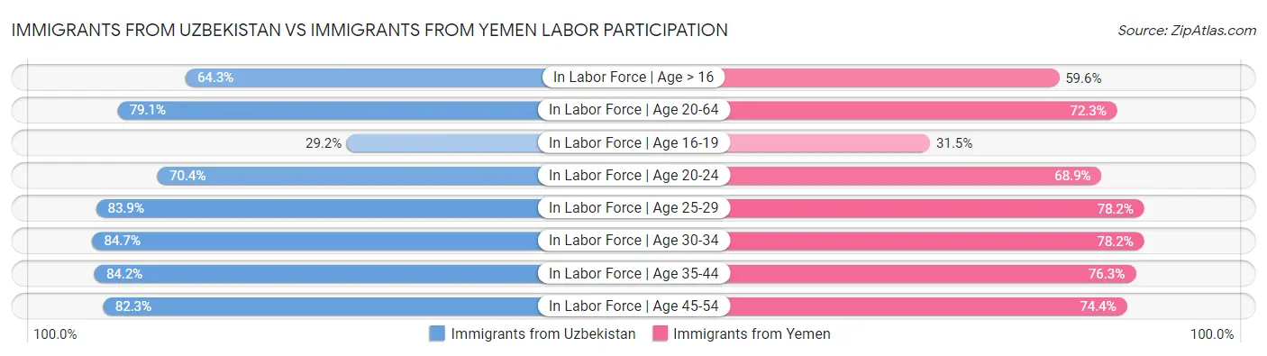Immigrants from Uzbekistan vs Immigrants from Yemen Labor Participation