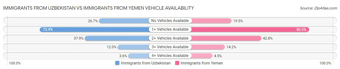 Immigrants from Uzbekistan vs Immigrants from Yemen Vehicle Availability