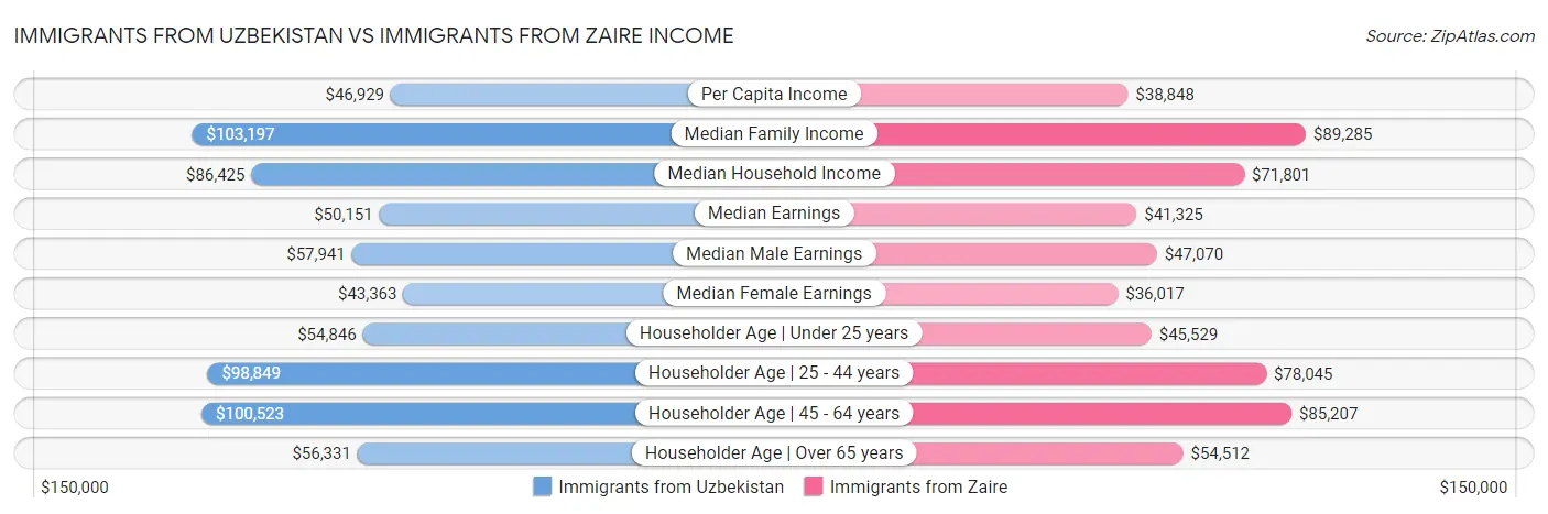 Immigrants from Uzbekistan vs Immigrants from Zaire Income