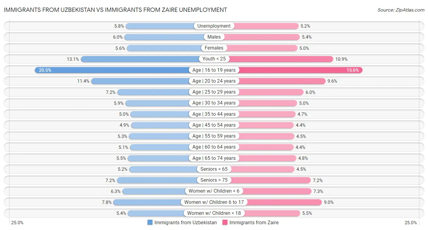 Immigrants from Uzbekistan vs Immigrants from Zaire Unemployment