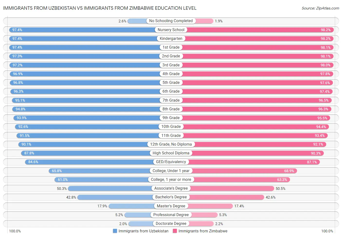 Immigrants from Uzbekistan vs Immigrants from Zimbabwe Education Level