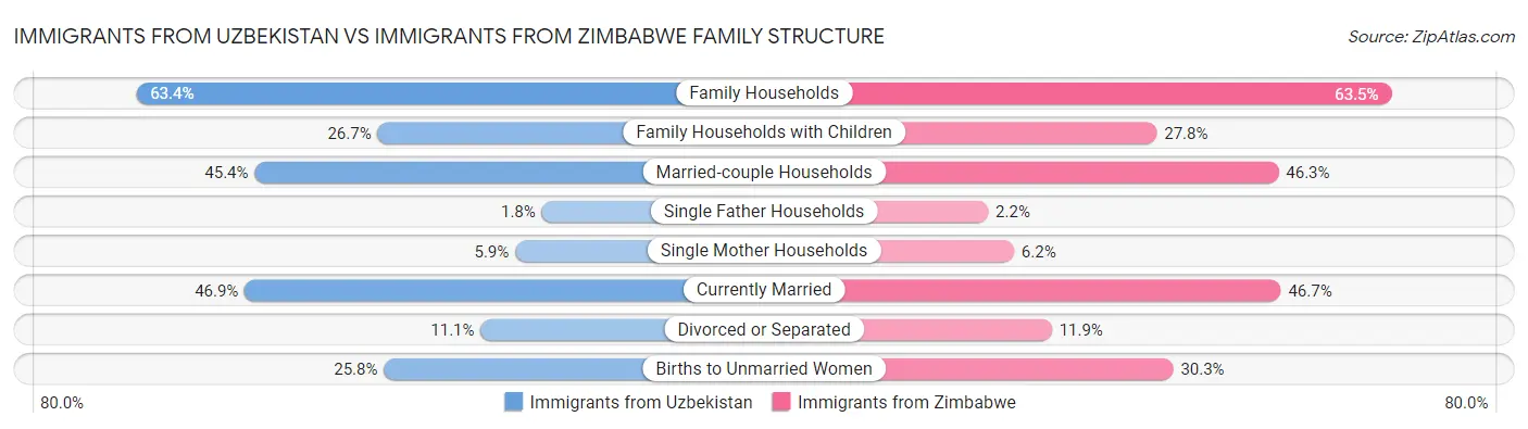 Immigrants from Uzbekistan vs Immigrants from Zimbabwe Family Structure