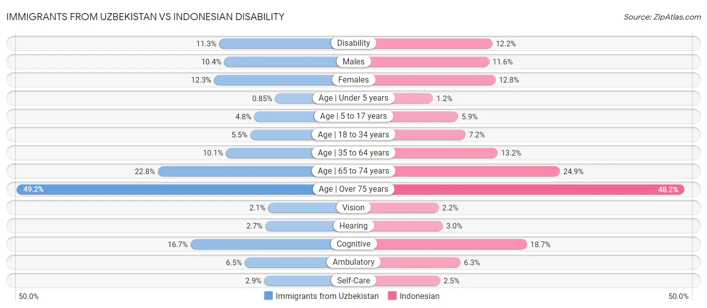 Immigrants from Uzbekistan vs Indonesian Disability