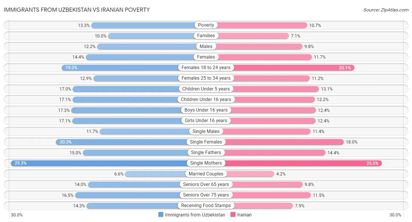 Immigrants from Uzbekistan vs Iranian Poverty