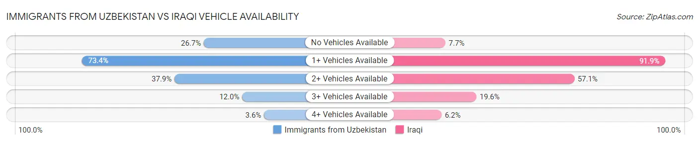 Immigrants from Uzbekistan vs Iraqi Vehicle Availability