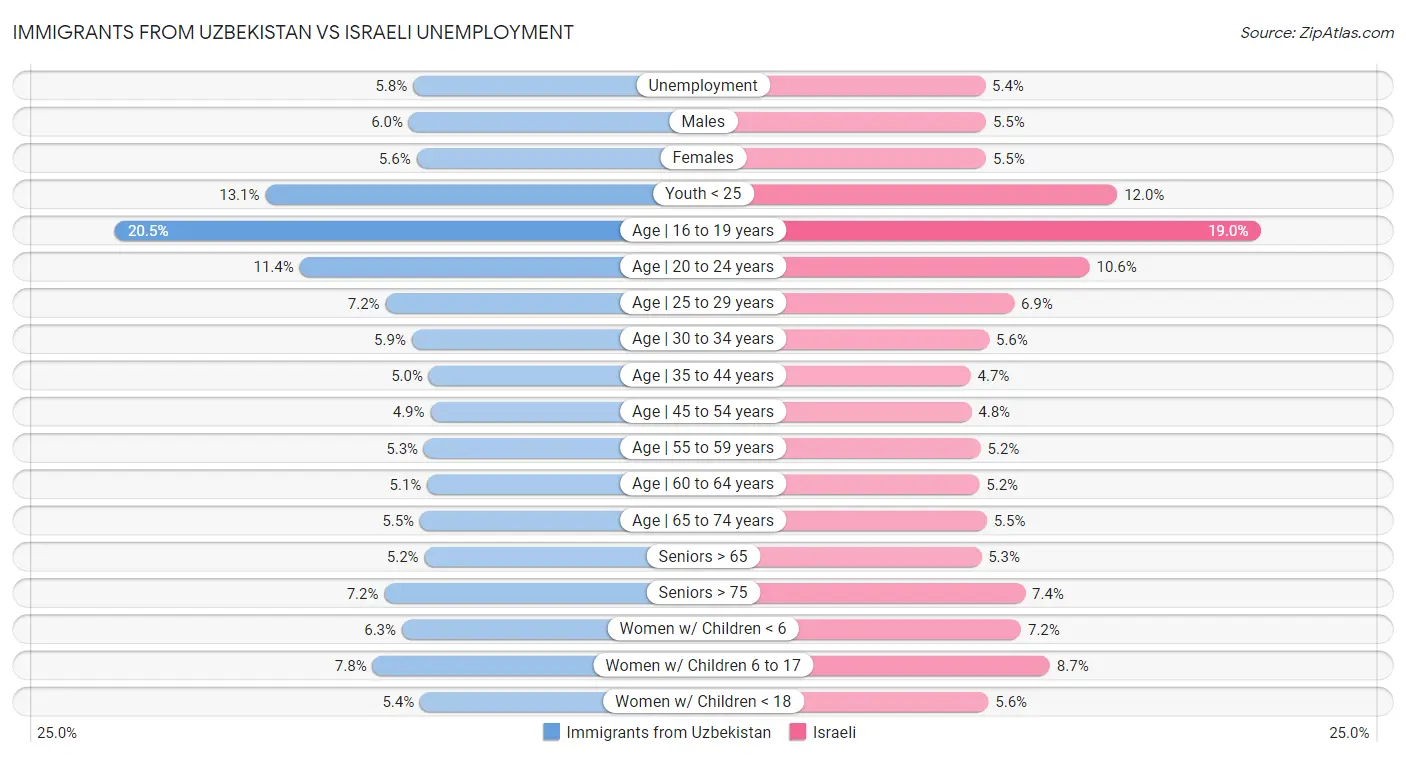 Immigrants from Uzbekistan vs Israeli Unemployment