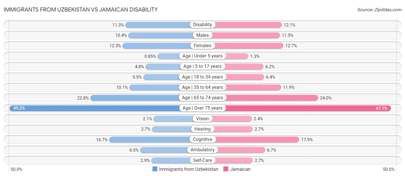 Immigrants from Uzbekistan vs Jamaican Disability