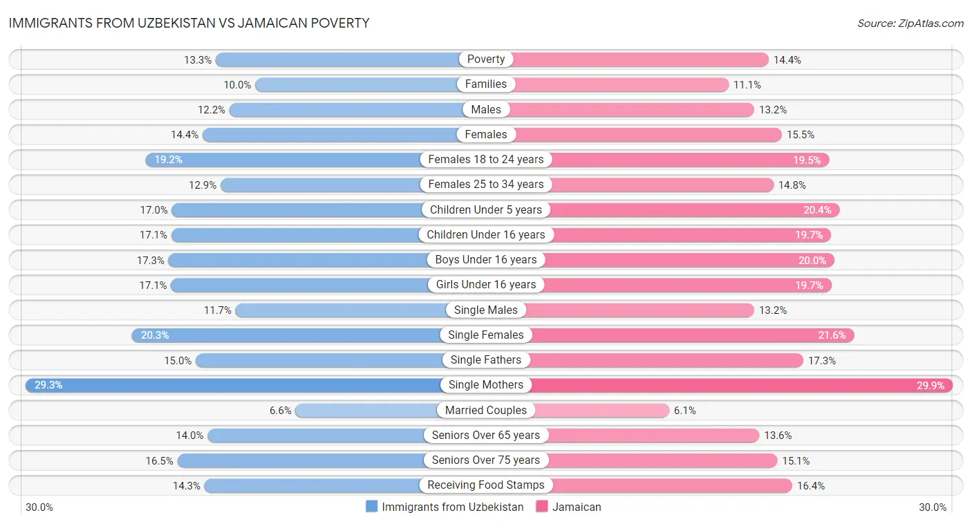 Immigrants from Uzbekistan vs Jamaican Poverty