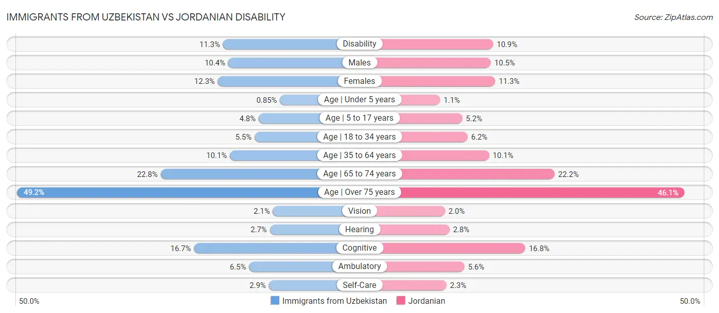 Immigrants from Uzbekistan vs Jordanian Disability