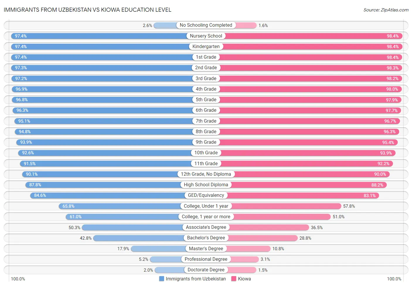 Immigrants from Uzbekistan vs Kiowa Education Level