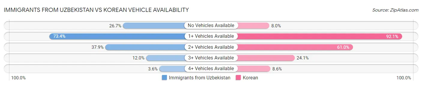 Immigrants from Uzbekistan vs Korean Vehicle Availability