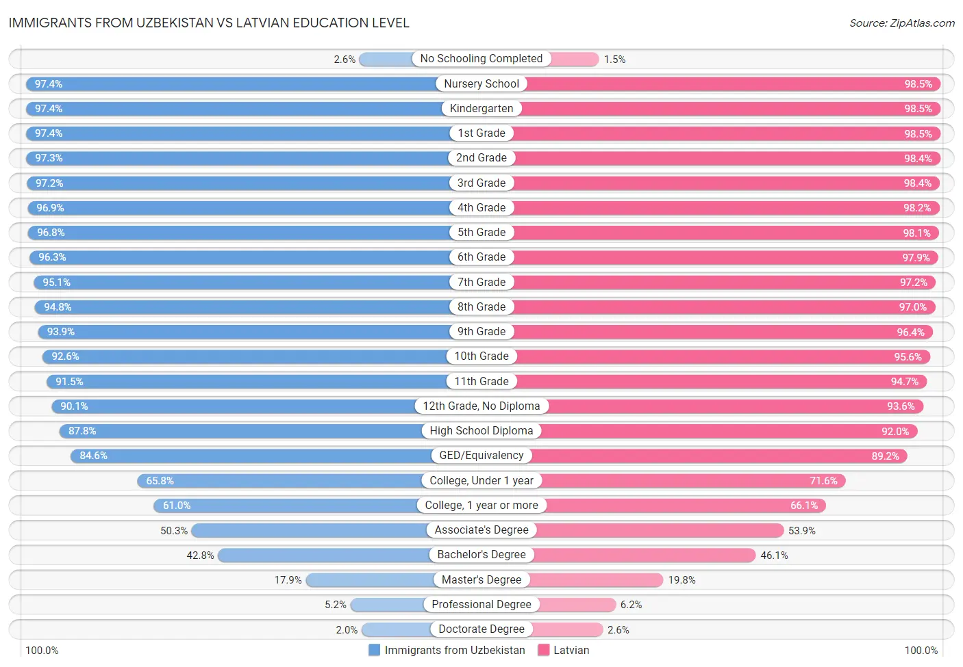 Immigrants from Uzbekistan vs Latvian Education Level