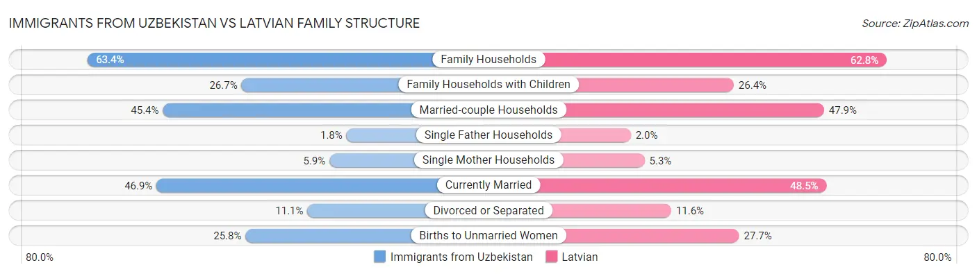 Immigrants from Uzbekistan vs Latvian Family Structure