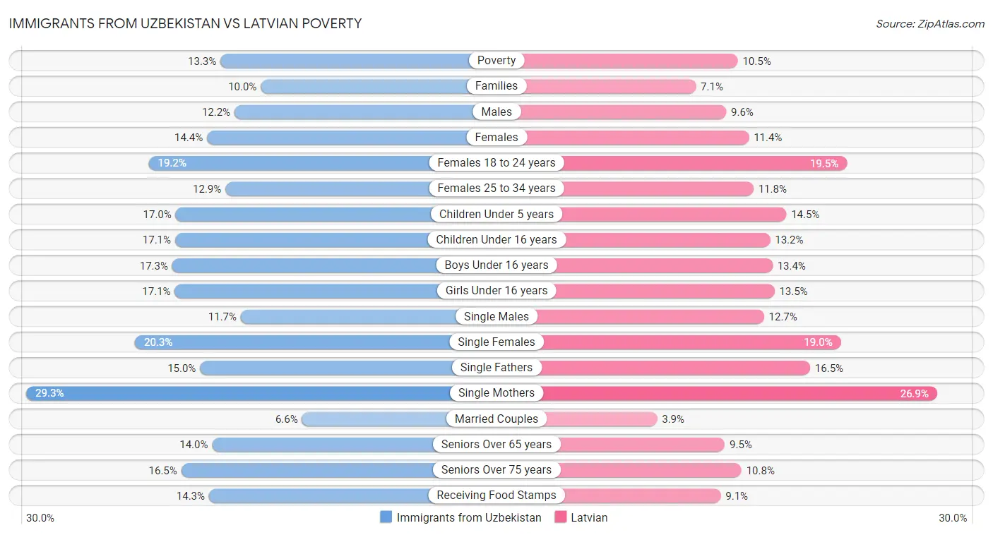 Immigrants from Uzbekistan vs Latvian Poverty