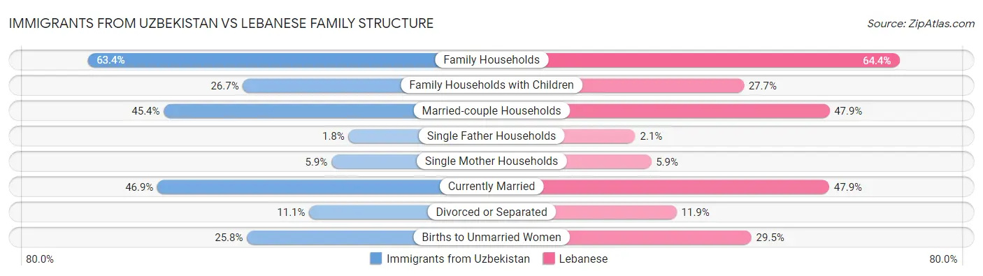 Immigrants from Uzbekistan vs Lebanese Family Structure