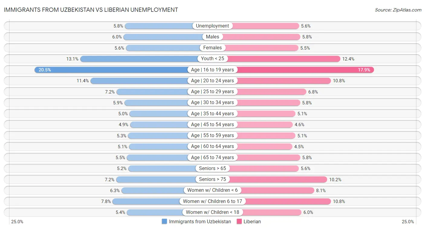 Immigrants from Uzbekistan vs Liberian Unemployment
