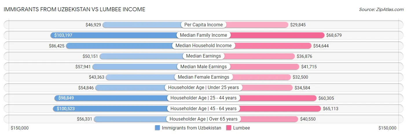 Immigrants from Uzbekistan vs Lumbee Income