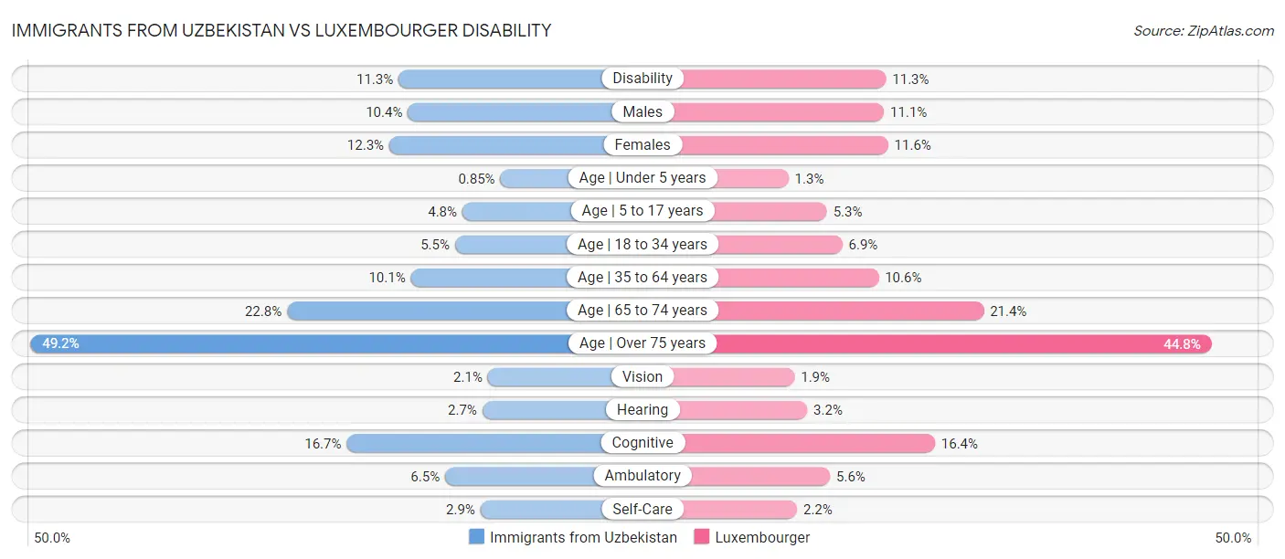 Immigrants from Uzbekistan vs Luxembourger Disability