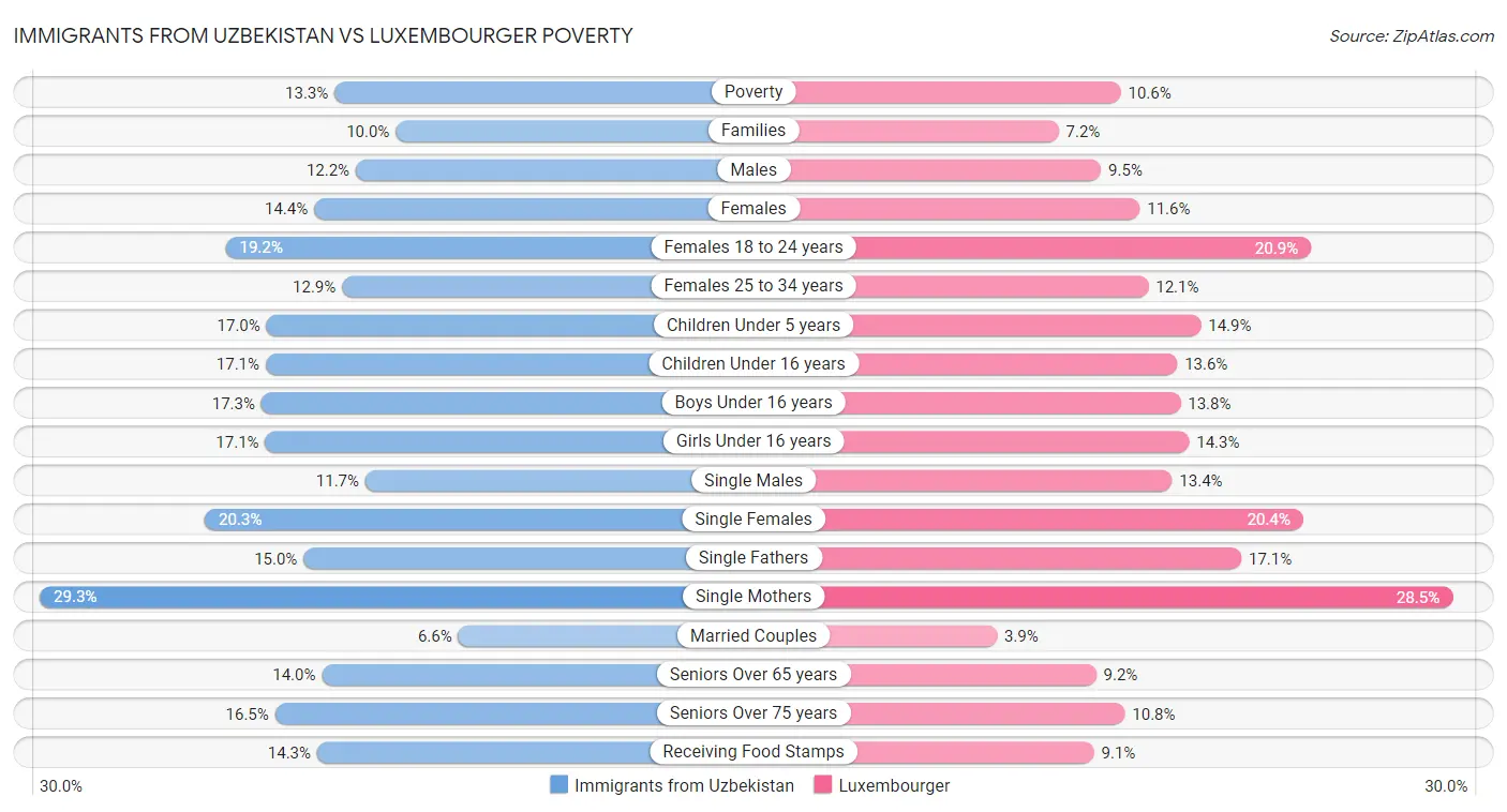 Immigrants from Uzbekistan vs Luxembourger Poverty
