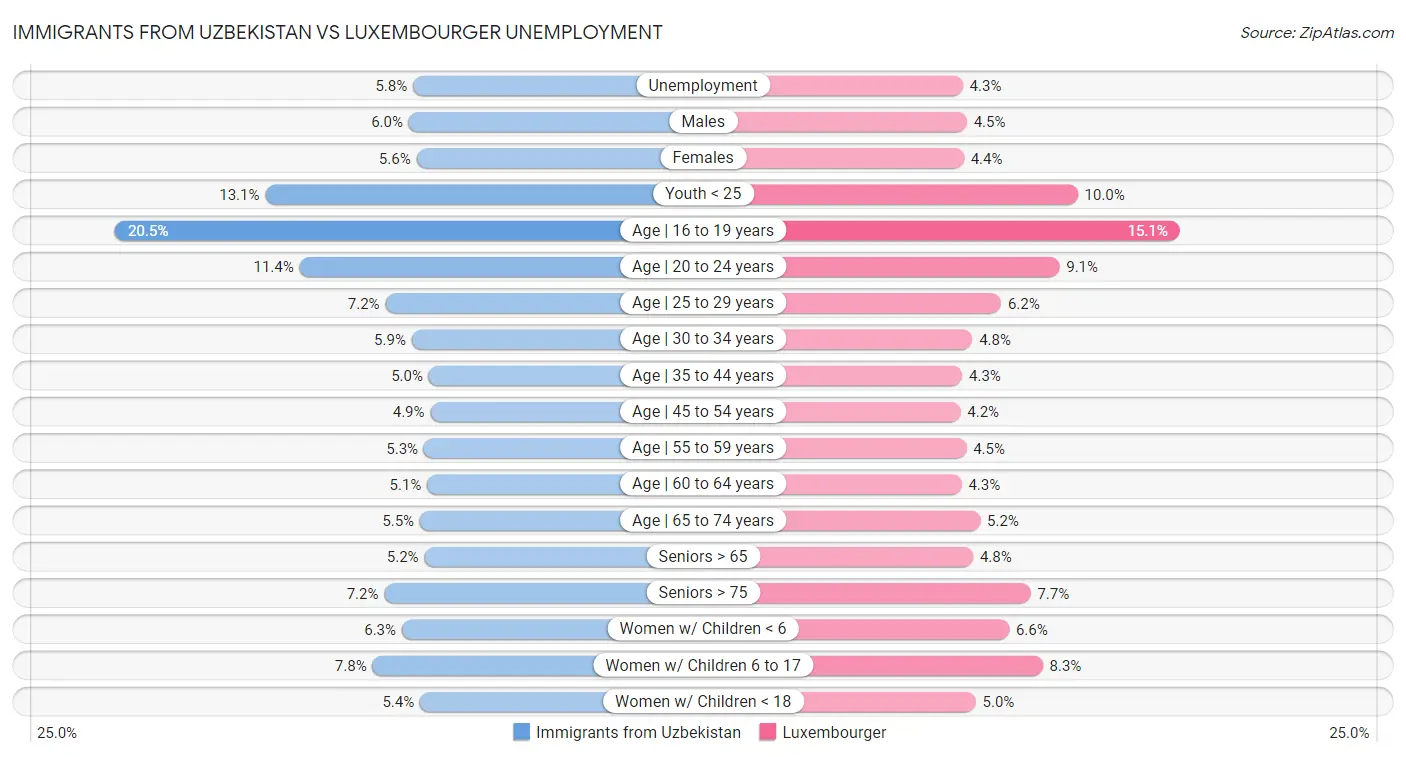 Immigrants from Uzbekistan vs Luxembourger Unemployment