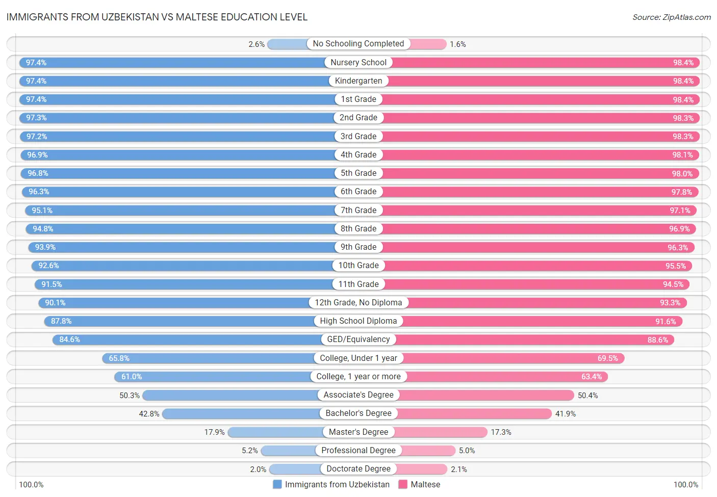 Immigrants from Uzbekistan vs Maltese Education Level