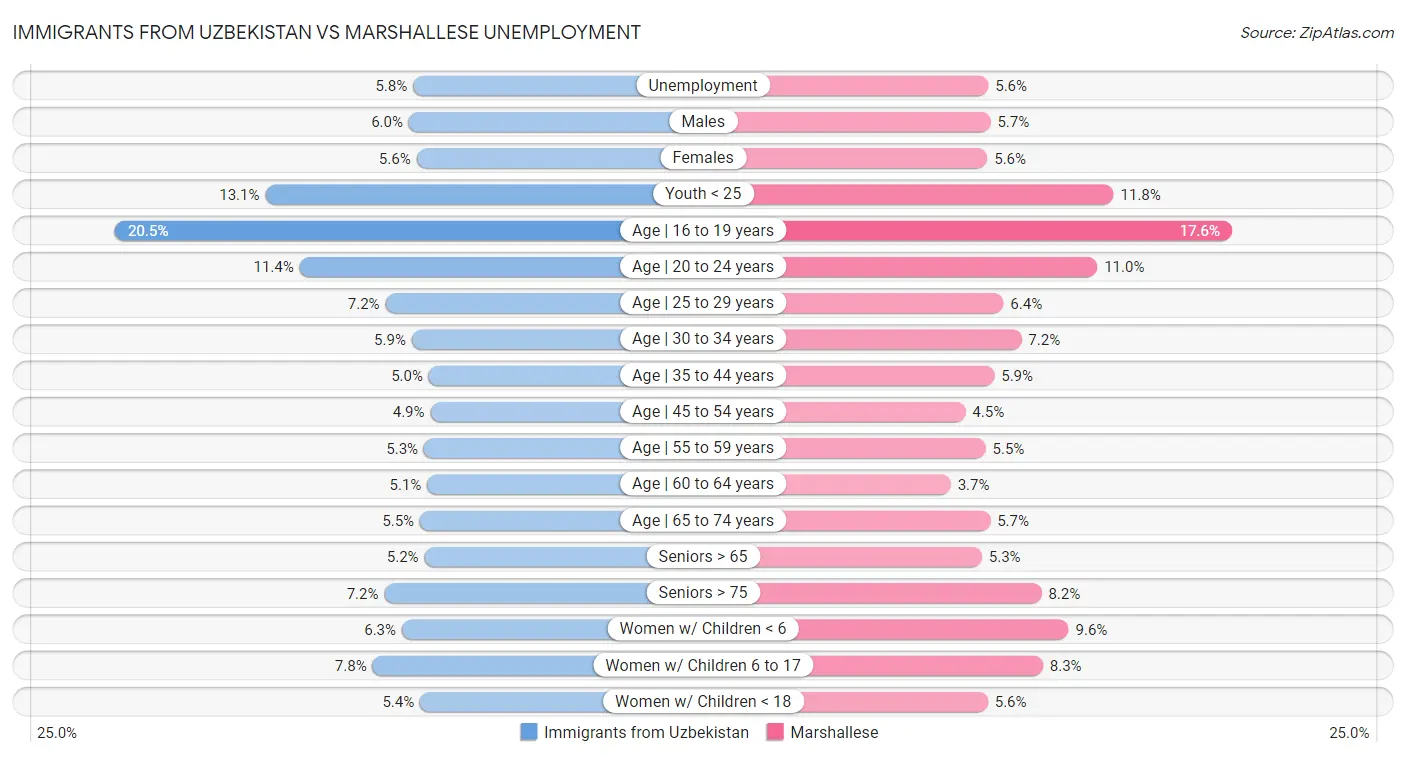 Immigrants from Uzbekistan vs Marshallese Unemployment