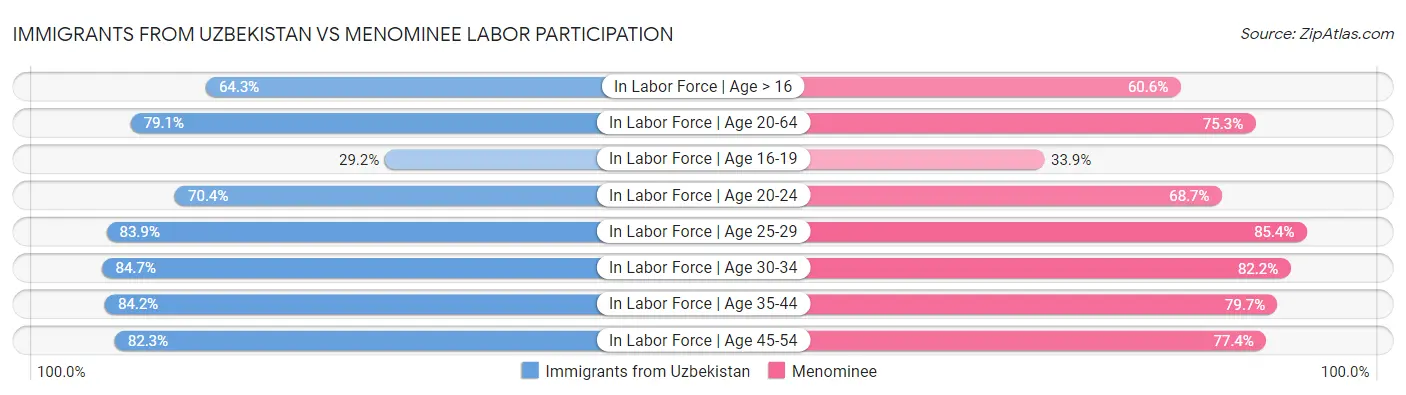 Immigrants from Uzbekistan vs Menominee Labor Participation