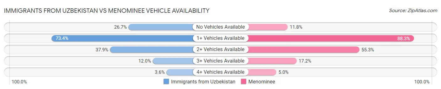 Immigrants from Uzbekistan vs Menominee Vehicle Availability
