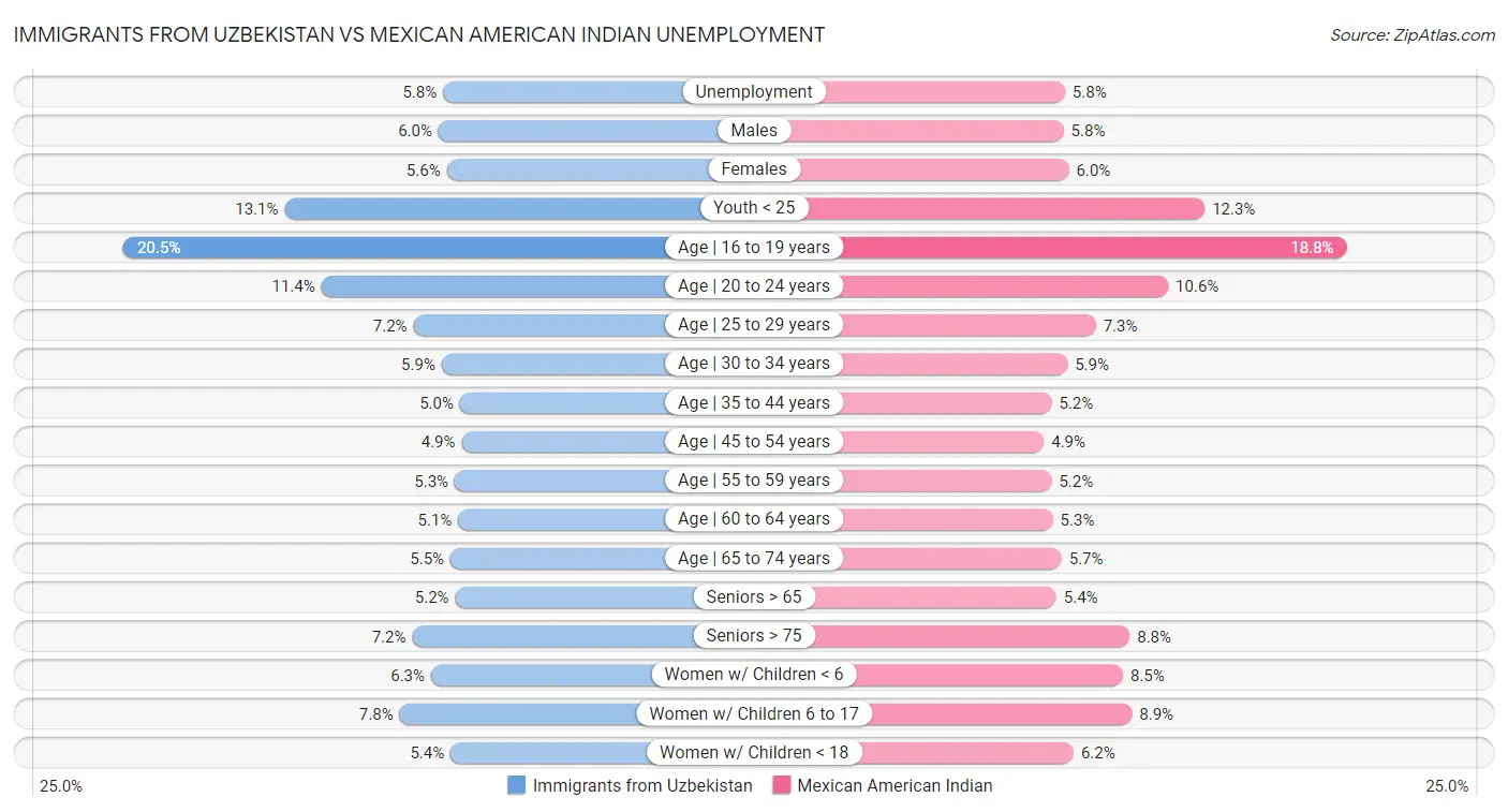 Immigrants from Uzbekistan vs Mexican American Indian Unemployment