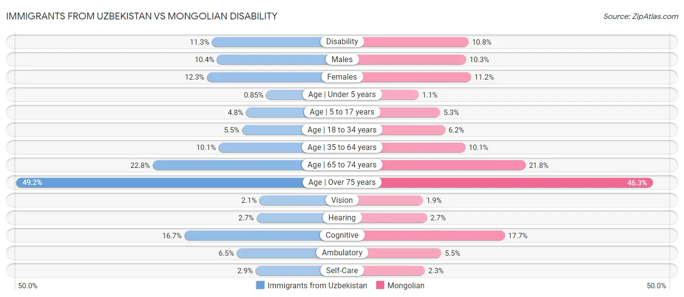 Immigrants from Uzbekistan vs Mongolian Disability