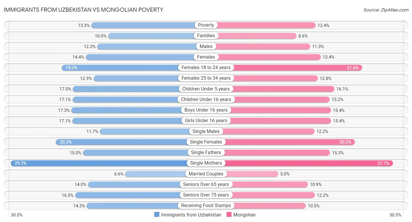 Immigrants from Uzbekistan vs Mongolian Poverty