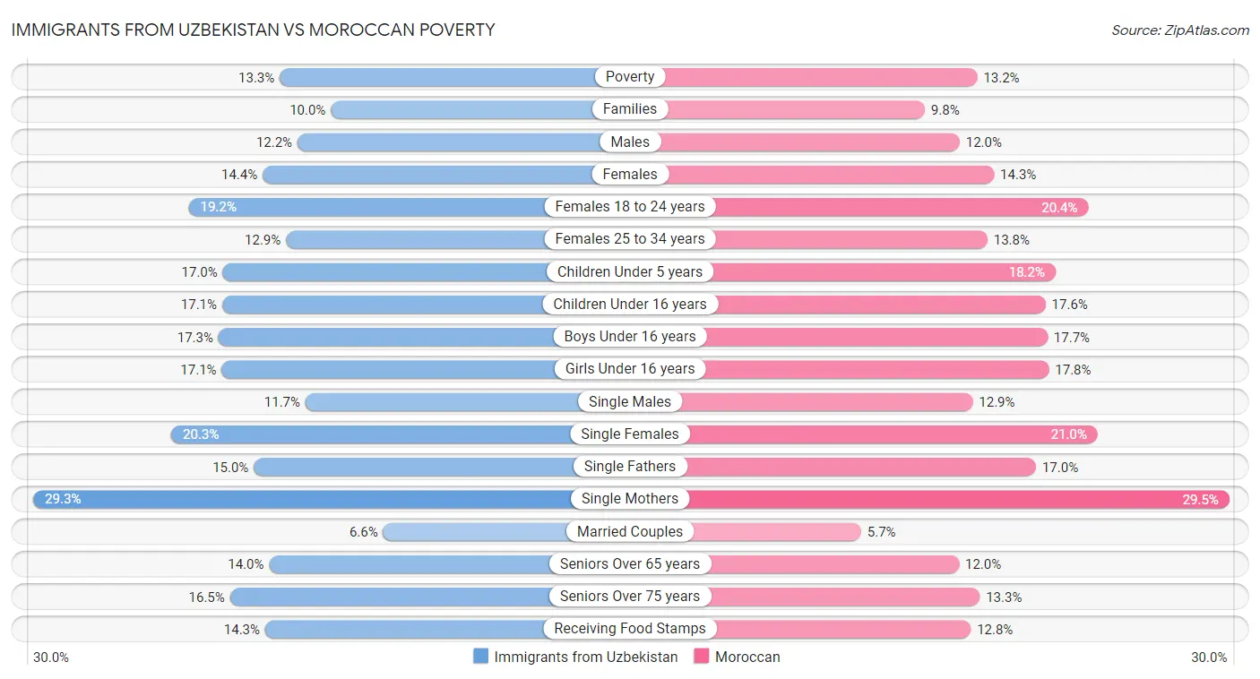 Immigrants from Uzbekistan vs Moroccan Poverty