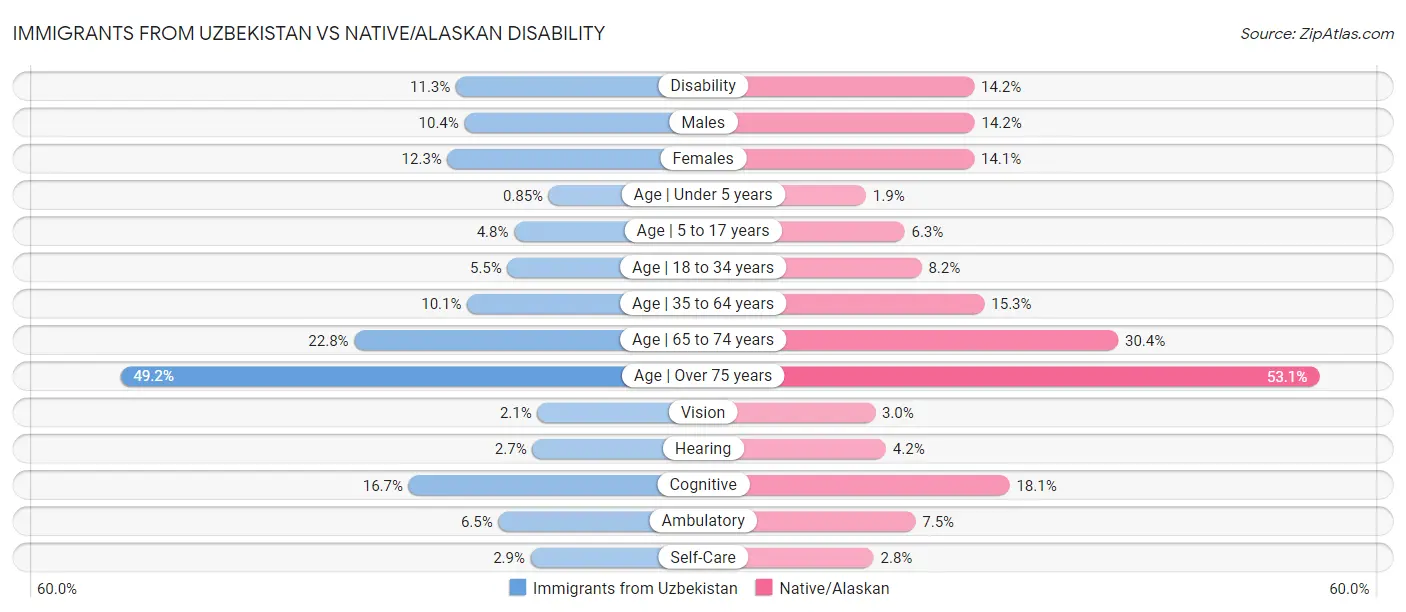 Immigrants from Uzbekistan vs Native/Alaskan Disability