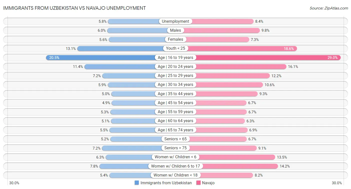 Immigrants from Uzbekistan vs Navajo Unemployment