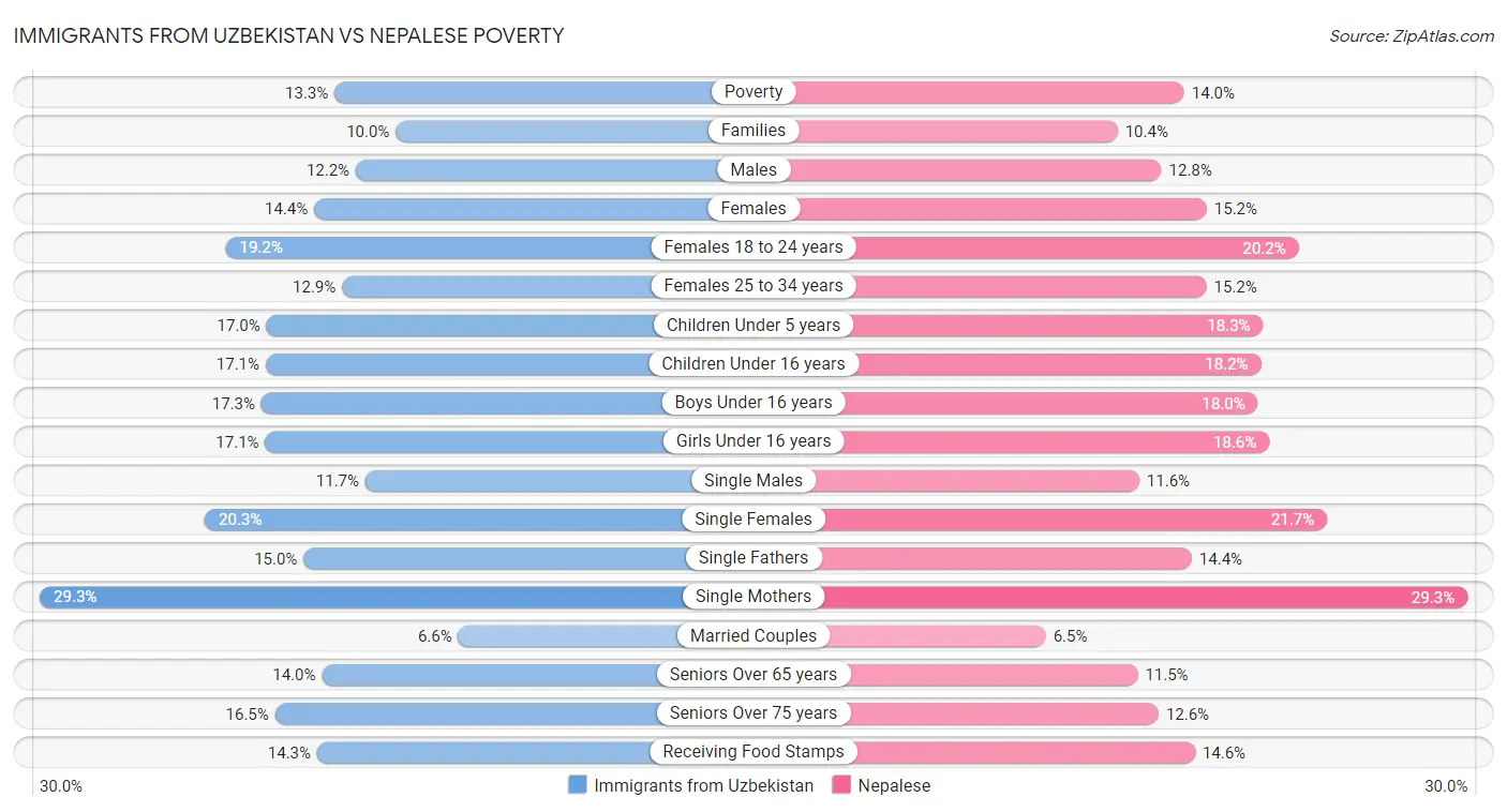 Immigrants from Uzbekistan vs Nepalese Poverty