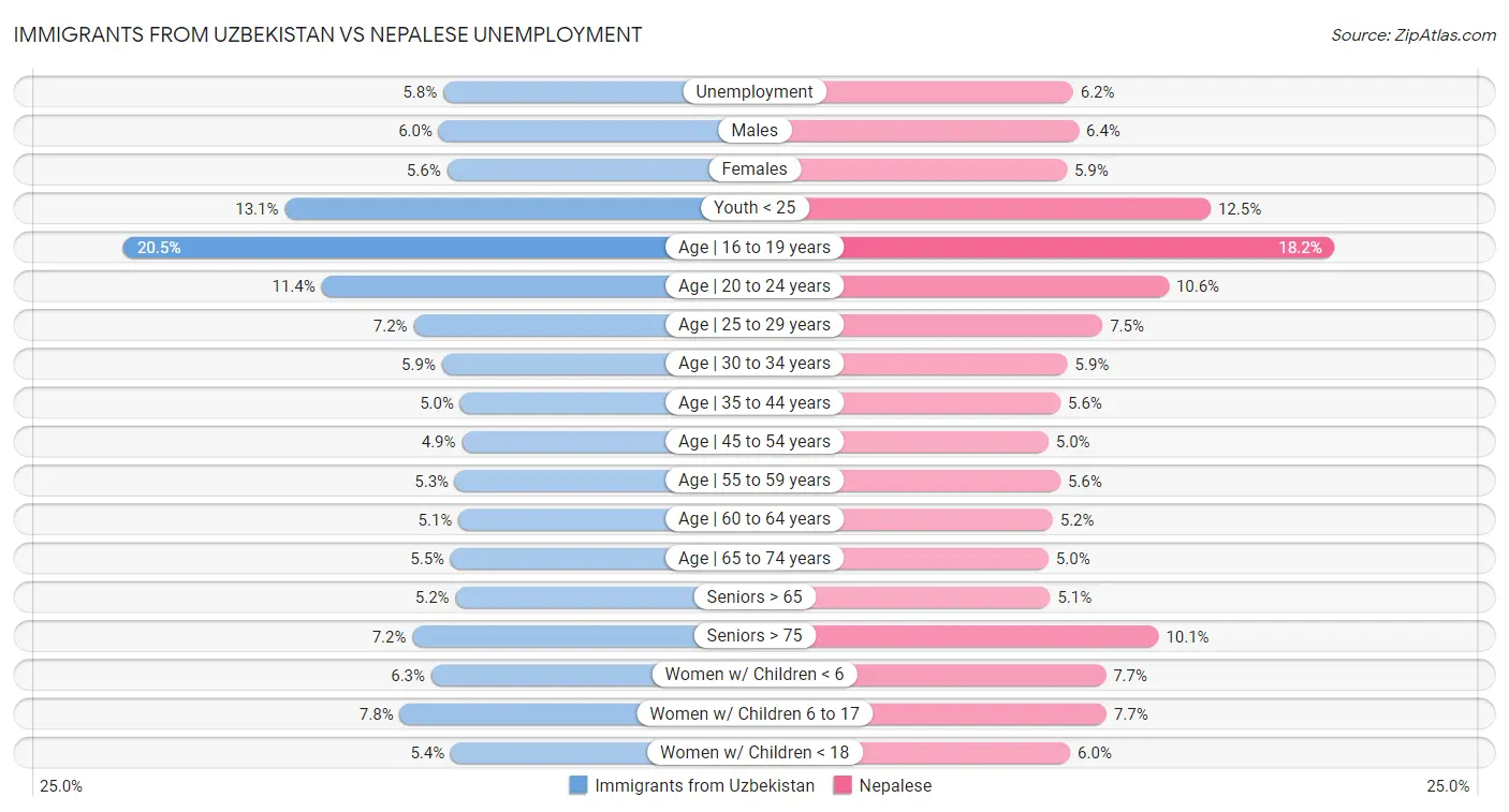 Immigrants from Uzbekistan vs Nepalese Unemployment