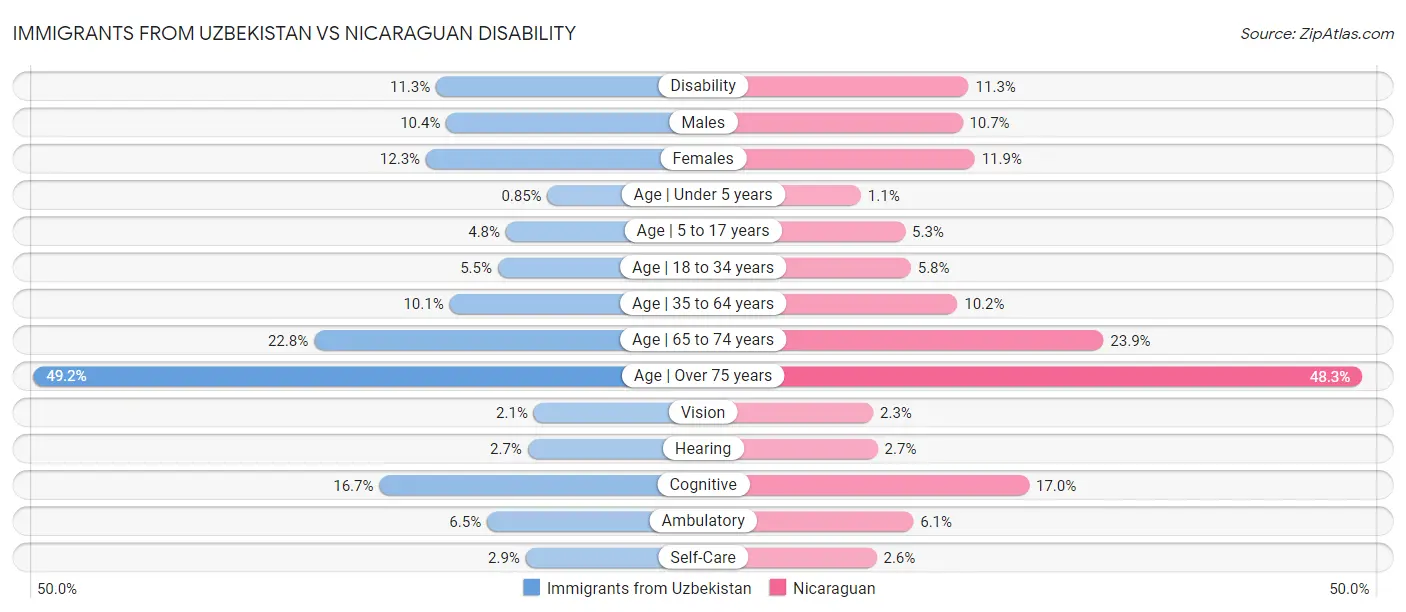 Immigrants from Uzbekistan vs Nicaraguan Disability